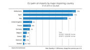 UFOP reports drop in EU palm oil imports and expects further decline