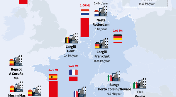 Palm oil use in EU biodiesel reaches all-time high