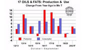 Vegetable oil prices set to fall