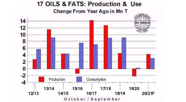 Vegetable oil prices set to fall