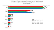 Canadian canola oil exports rise