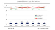 Global rapeseed harvest forecast to be larger in 2021/22