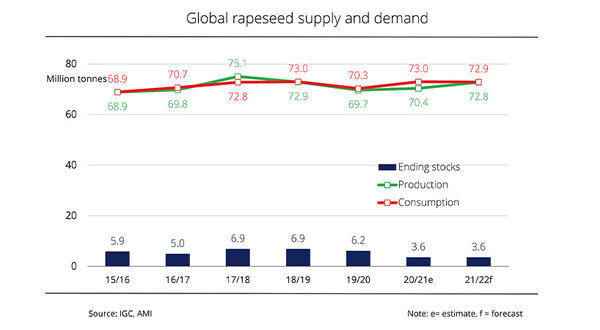 Global rapeseed harvest forecast to be larger in 2021/22