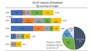 EU biodiesel imports from Argentina, Malaysia and Indonesia slump