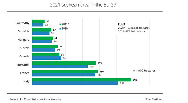 EU soyabean area hits record 1M hectares