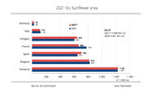 EU Commission forecasts stable sunflower area for 2021 harvest