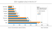 EU soyabean area continues to expand