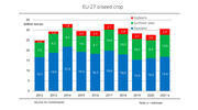 Record harvest forecasts for EU soyabeans and sunflowerseed