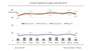 USDA forecasts lower global oilseeds production