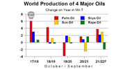 Vegetable oil use for biofuels increasing despite record prices but Oil World forecasts weakening prices