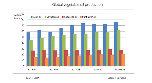 Global vegetable oil production in 2021/22 crop year set to reach record high