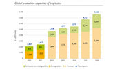 New data shows global bioplastics production expected to more than triple within the next five years
