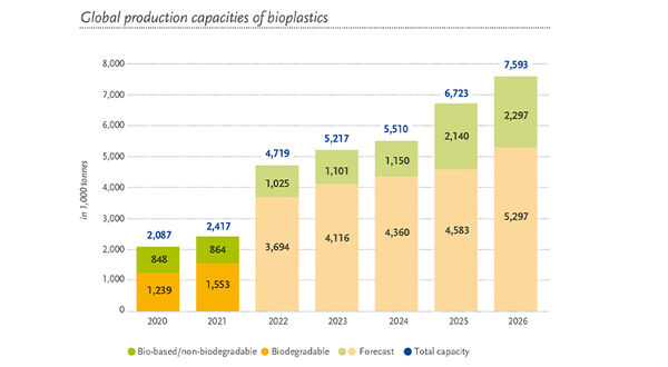 New data shows global bioplastics production expected to more than triple within the next five years
