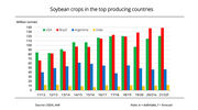Brazil and Argentina set to increase soyabean production but poor growing conditions dampen prospects of record crop