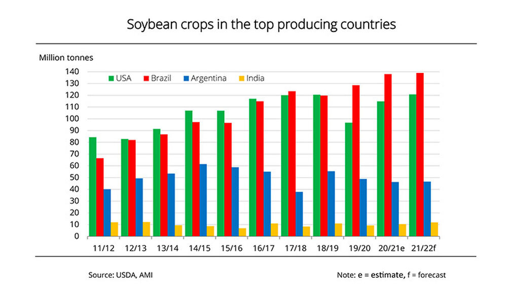 Source: USDA & AMI