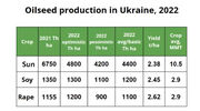 Ukraine: Large fall in sunflowerseed area, high stocks and new export corridors being developed