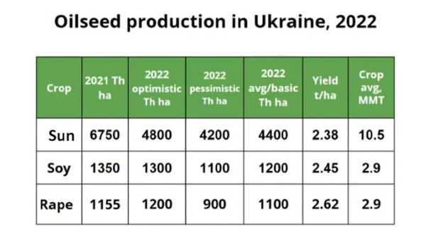 Ukraine: Large fall in sunflowerseed area, high stocks and new export corridors being developed