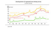 UFOP report shows rapeseed and wheat prices on a downward slide