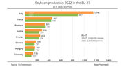 EU soyabean production to hit record level this year