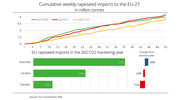 Australia is EU’s main rapeseed supplier this season