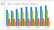 Global vegetable oil production set to hit another record high