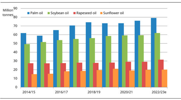 Global vegetable oil production set to hit another record high