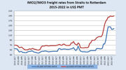 Freight rates expected to remain firm