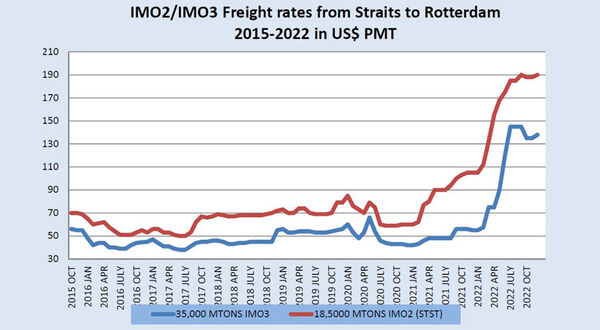 Freight rates expected to remain firm