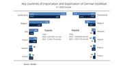 German biodiesel exports rose to record level