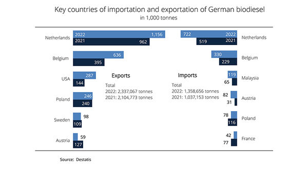 German biodiesel exports rose to record level