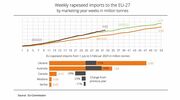 EU rapeseed imports in current marketing year to date up 45% compared to previous year