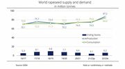 Rapeseed consumption increasing worldwide