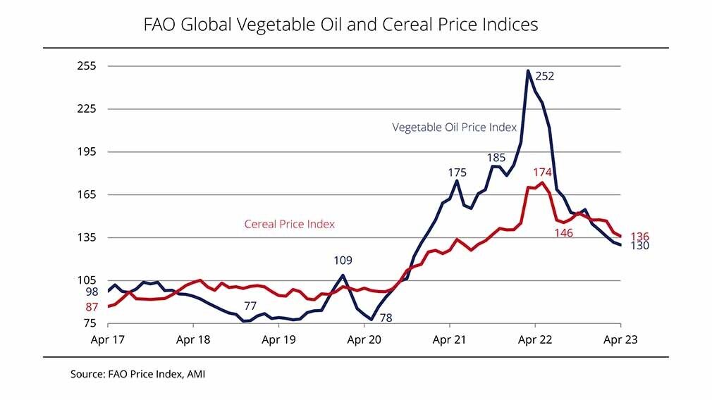 Source: FAO Price Index/AMI