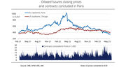 Sharp drop in EU rapeseed prices due to double counting and imports of waste oil and fats from China