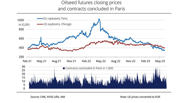 Sharp drop in EU rapeseed prices due to double counting and imports of waste oil and fats from China