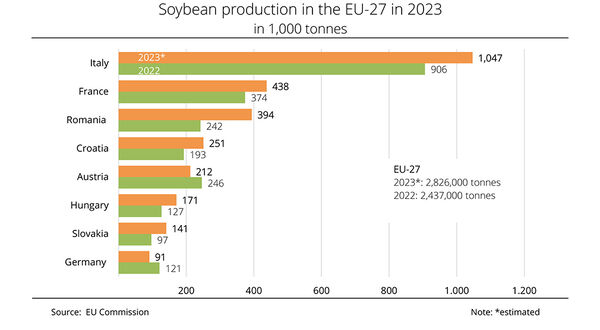 EU set to produce largest soyabean crop in six years