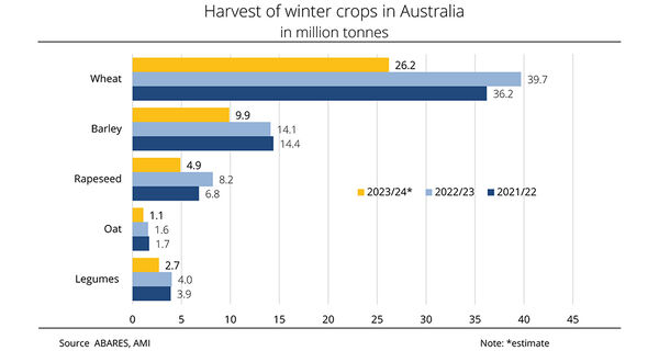 Australian rapeseed harvest expected to remain well below previous year