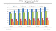 Vegetable oil production in 2023/24 expected to be up on previous year