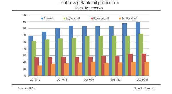 Vegetable oil production in 2023/24 expected to be up on previous year