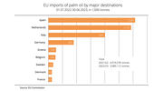 EU member states imported significantly less palm oil in 2022/23