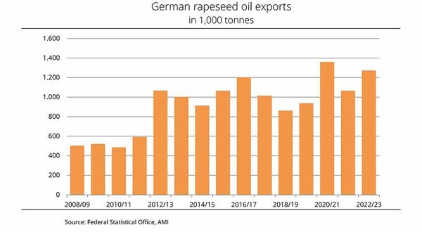 German rapeseed oil exports increase 19% in 2022/23 after previous year’s significant decline