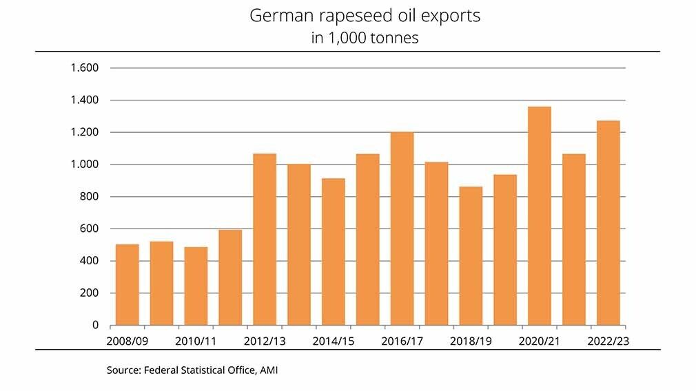 Source: Federal Statistical Office, AMI
