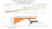 EU rapeseed imports decline