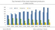 Brazil and Argentina set to maintain share of global soyabean market this year