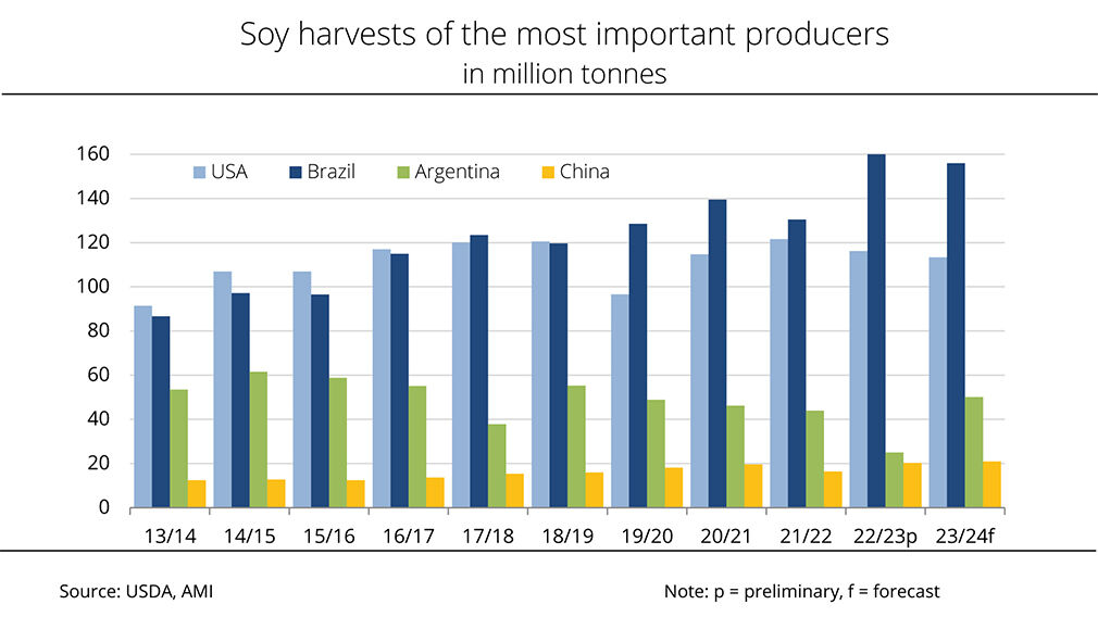 Source: USDA, AMI