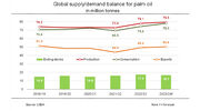 Reduced global palm oil supplies and increased biodiesel demand expected to boost prices