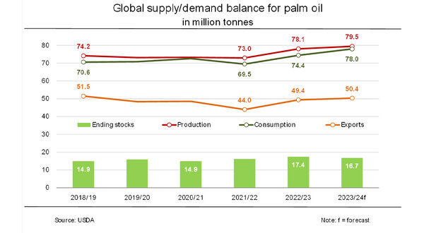 Reduced global palm oil supplies and increased biodiesel demand expected to boost prices