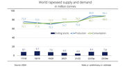 Global rapeseed production set to remain stable this year