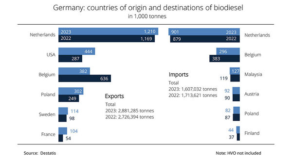 German biodiesel exports hit record level