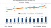 USDA forecasts record global soyabean harvest in 2024/25